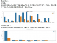 Python实现人口收入普查数据分析与可视化（数据集+源码+
