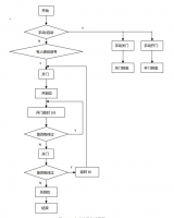 基于三菱PLC自动门程序