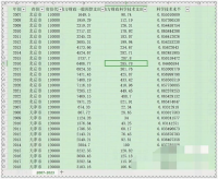 省级科技支出占比数据 2007-2023 科学技术水平 面板数据 Excel