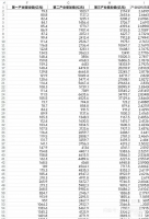 【最新2023年｜秒发】2000-2023年省级产业结构升级