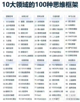 【自动发货】100个思维模型合集 10大方向全覆盖