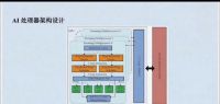 【自动发货】Ai处理器硬件架构设计（PPT➕源码➕视频）