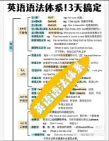 【秒发】一看就会的保姆级英语语法!96页全干货总结![红旗]
