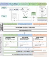 独家设计可编辑Sci技术路线，研究流程图！！