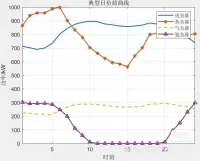 251基于合作博弈的综合能源系统利益分配优化调度matlab