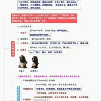 【自动秒发】中国历史思维导图全系列PDF，从夏商周到元明清，