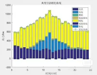 24MATLAB代码：基于双层优化的的微电网系统规划设计方法