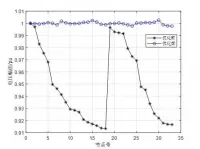 81分布式电源选址定容+多目标寻优+粒子群算法matlab程