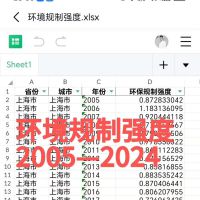【最新2024】环境规制管理世界新测度！环保规制强度（200