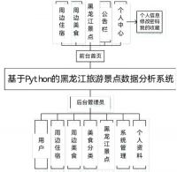 [送文档和ppt]Python黑龙江旅游景点数据分析系统(0