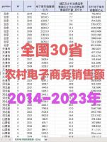 【最新2023年】全国31省农村电子商务销售额、电子商务销售
