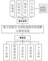 [前后端分离]python基于深度学习的短视频内容理解与推荐