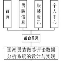 [前后端分离]基于python国潮男装微博评论分析系统(03