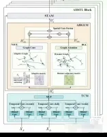 点击放大 【自动发货】提出一种基于图注意力机制的时空图卷积神经网络和空