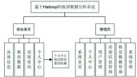 [送文档和ppt]python基于Hadoop的租房数据分析