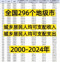 【秒发】296个地级市2000-2024年城乡居民人均可支配