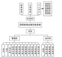 [前后端分离]基于Django的&ldquo;西西家居全屋定制系统&rdquo;设计