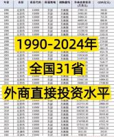 秒发！1990-2024年全国各省-外商直接投资水平