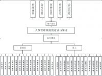 [送文档和ppt]Python人事管理系统(041)
