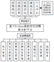 基于Python高校岗位招聘和分析平台系统(027)