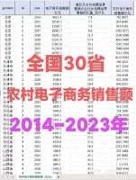 点击放大 【最新2023年】农村电子商务销售额、电子商务销售额、镇区及