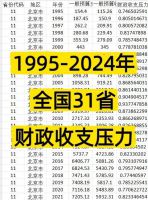 【秒发】2024年31个省份财政收支压力数据