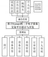 [前后端分离]基于python的二手电子设备交易平台设计与实