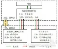 基于主从博弈的综合能源系统优化调度