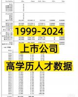 【秒发】1999-2024年上市公司高学历人才数据