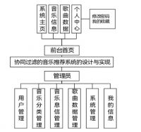 [前后端分离]基于Python协同过滤的音乐推荐系统(058