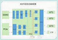 FPGA_光纤通信项目源码_完整版_kintex-7_xc7