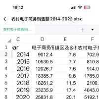 【秒发】数据包含农村电子商务销售额、电子商务销售额、镇区及乡