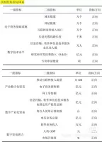 【秒发】2013-2023年31省（含西藏）数字贸易发展水平